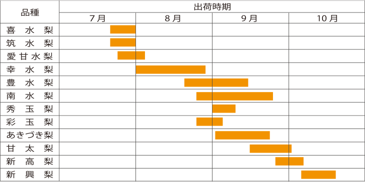 梨出荷時期一覧