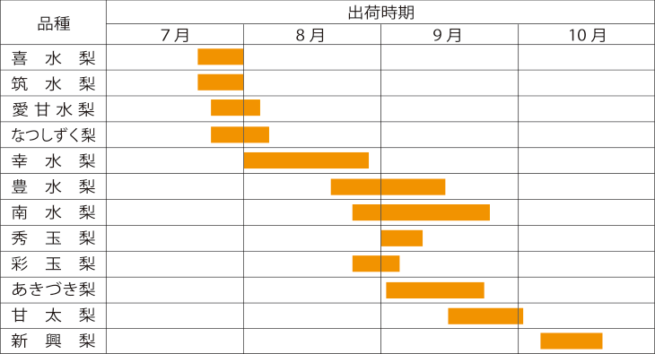 梨出荷時期一覧